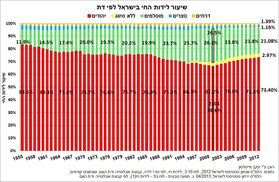 מספר לידות החי אצל המוסלמים, תושבי ישראל, גדל ב- 53.0%, מ- 23,354 לידות חי בשנת 1989 לכדי 36,033 בשנת 2012. מספר לידות החי אצל המוסלמים הגיע לשיא בשנת 2003 36,429 לידות חי.