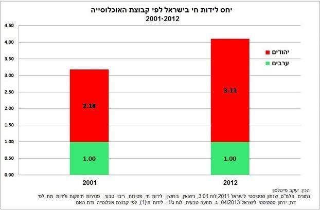 תרשים מס' 4 השוואת התפתחות של לידות החי של היהודים והערבים במדינת ישראל משקפת את השינויים הדמוגרפיים שחלו אצל שתי קבוצות האוכלוסייה.