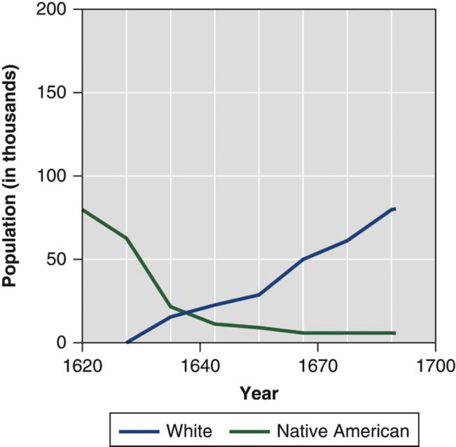 Supporting Question 3 Featured Source Source A: United States Census Bureau, chart depicting the population of the New England colonies, 1620 1750, 2015 Created for the New York State K 12 Social