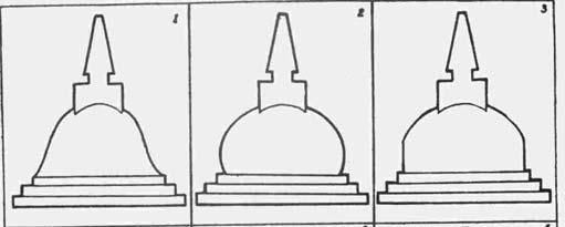 Stupa Shapes [Godakumbure 1976] (1-Bell, 2-Pot, 3-Bubble, 4-Paddy-heap, 5-Lotus, 6-Nelli fruit) The dome is the biggest component of a stupa and it contains the relics, in a relic chamber, either at