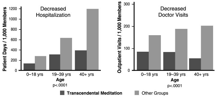 balanced state of the physiology, changes in the EEG-pattern inside and outside of meditation that demonstrate greater coherence in brain function, reduction of all indicators of stress, rejuvenation