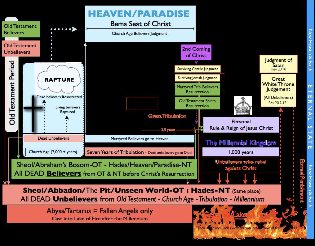 II. THE ETERNAL STATE Diagram 4 SATAN IS CAST INTO THE LAKE OF FIRE FOR ETERNITY When the thousand years are over, Satan will be released from his prison 8 and will go out to deceive the nations in