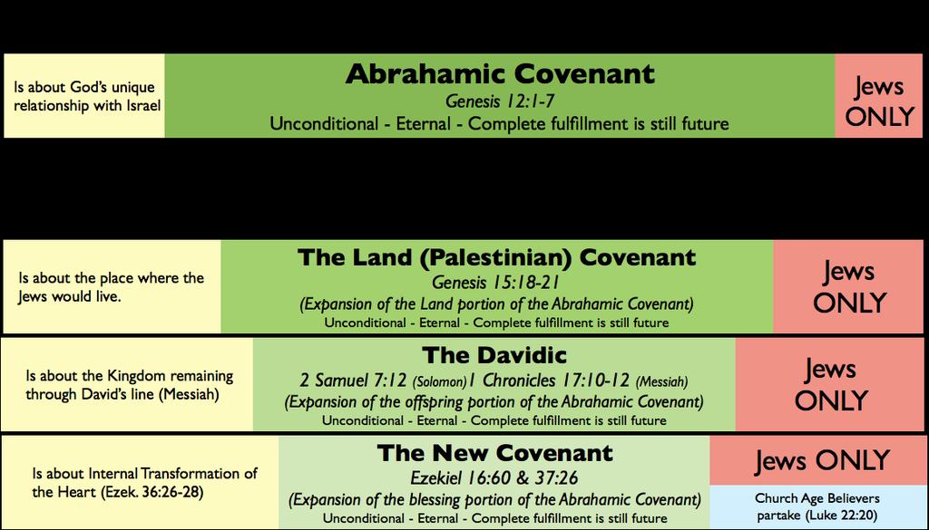 Diagram 2 God s promises that His covenants to Israel will come to pass when Jesus Christ comes to rule from Jerusalem.