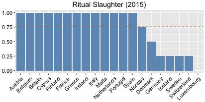 a. Ritual Slaughter (sla2015) 1.00: Ritual slaughter is legal. 0.75: Ritual slaughter is either legal with some conditions, or illegal with workable exceptions. 0.50: Ritual slaughter is either legal with strict conditions, or illegal with few exceptions.