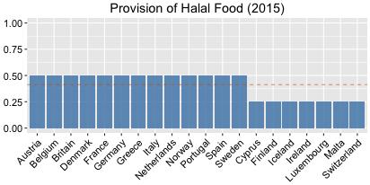 Provision (prov2015) 1.00: Halal food options are available in almost all school cafeterias, hospitals, prisons, and supermarkets/restaurants. 0.