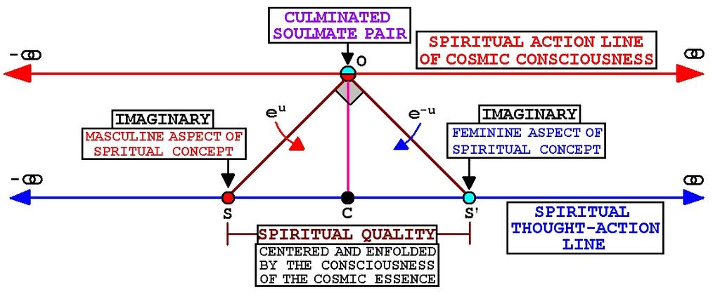 THE HARMONIC SPIRITUAL MODEL OF THOUGHT (THE FOUNDATION OF ALL WAVE MOTION AND QUANTUM- LIGHT ACTION) Figure (10) In Figure (10) we give an expanded Projective Geometry model for Circular Harmonic