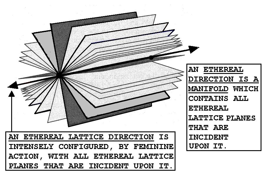 Figure (2) two neutral action lattice points can junction to extensively define a lattice direction of consciousness.