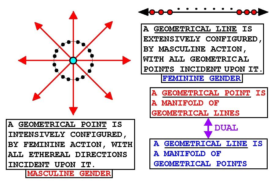 Figure (3) PROJECTIVE GEOMETRY AND DIVINE CREATIVE THOUGHT There was a time when the Geometry books of Euclid were so important to the education of the people, that the number in circulation rivaled