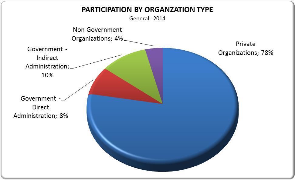 Participants by Organization Type Emphasis on the participation of the Private Organizations.
