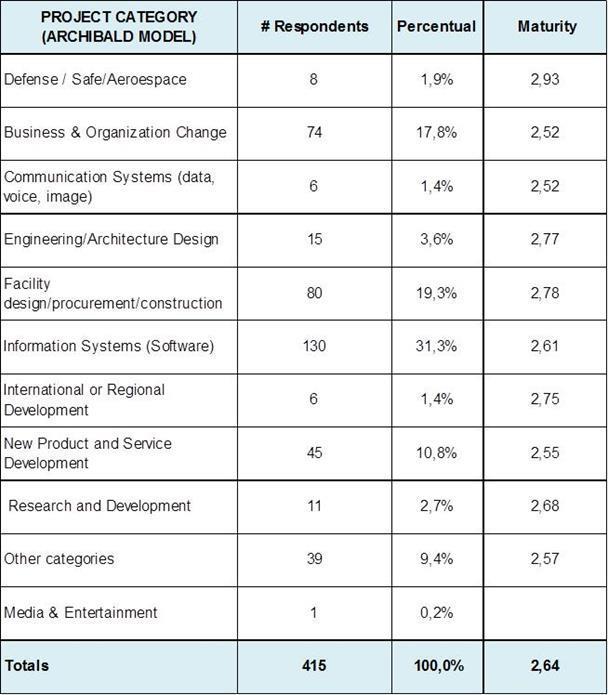 Participants by Projects Categories The following categories were present at the research.