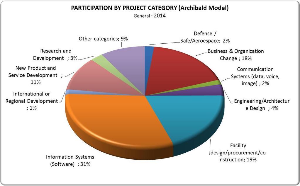 Participants profile: Project Category The INDIVIDUAL category with the highest participation was the