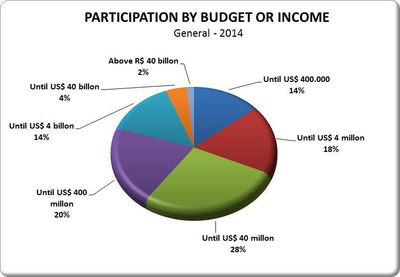 Participants profile: Budget 32% of organizations have budget up to US$ 4 million.