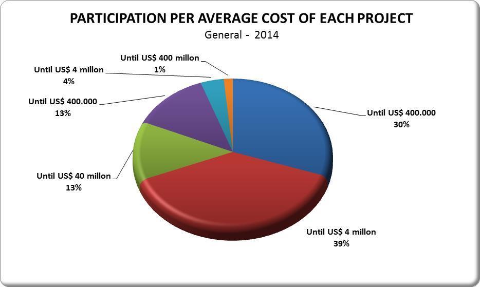 Participants profile: Average Cost of Each Project 69% of organization have portfolios whose cost projects is up to