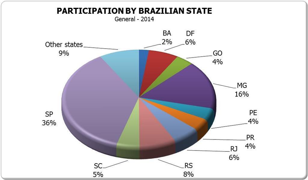 Participants profile: Brazilian States São Paulo is the state with higher participation at the