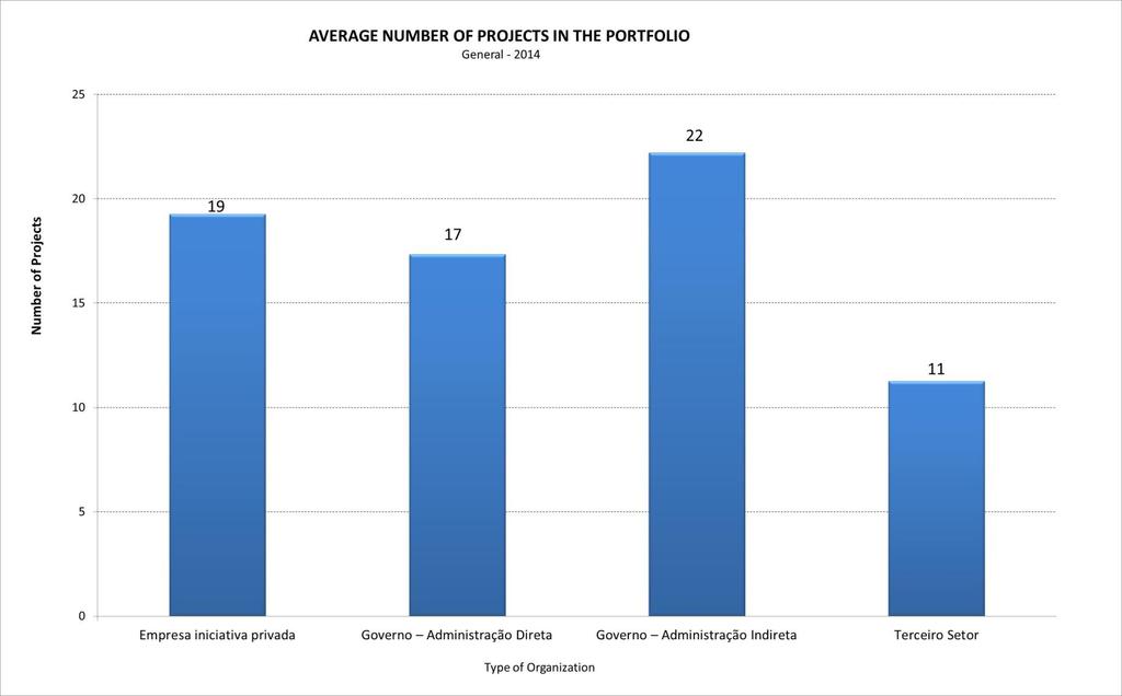 Average Number of Projects in the Portfolio Project Management