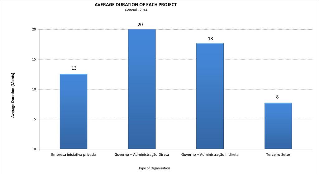 Average duration of each project Project Management Maturity