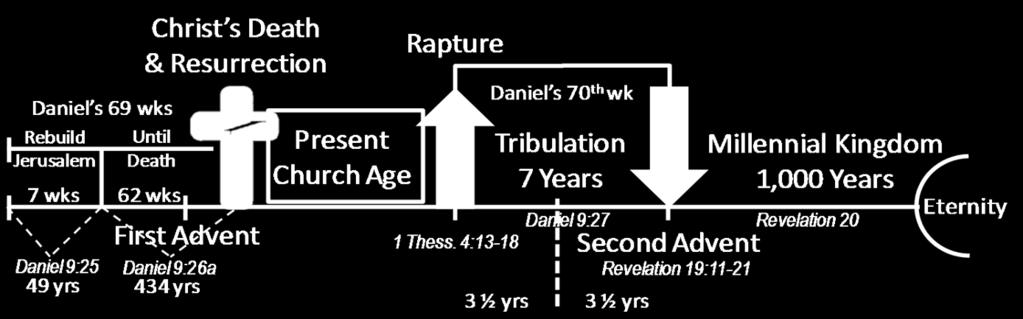 The Great Tribulation is the last half of the Tribulation period, three and onhalf years in length.