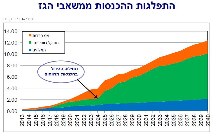 11 )מקור: בנק ישראל, יוני 0282( בנוסף, המעבר לגז טבעי צפוי לתרום לשיפור במידת נצילות האנרגיה ובממוצע לצמצום של כ- 82% בעלויות האנרגיה של ישראל בטווח הארוך.