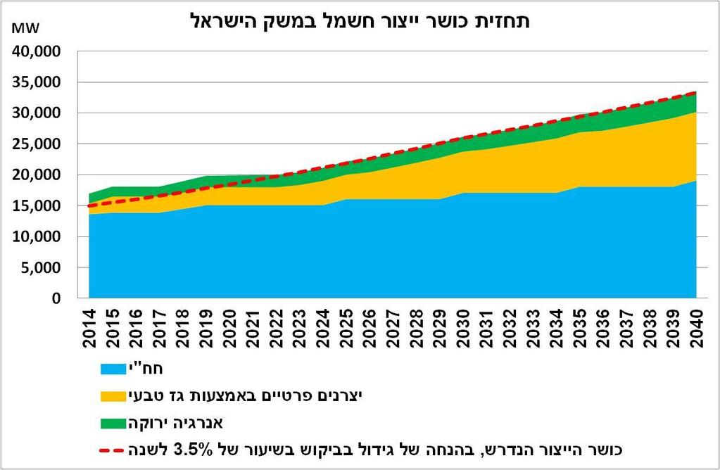 6 יש לשים לב כי תחזיות קצרות הטווח עבור תעשיות האנרגיות המתחדשות, מבוססות על ניתוח מצרפי של הגורמים הבאים: המכסה הנדרשת על ידי ישראל, המדיניות הממשלתית בנושא האנרגיה המתחדשת, כושר הייצור וחלק מ 8,222