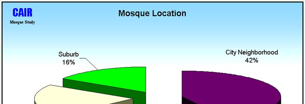 Where are most mosques located?