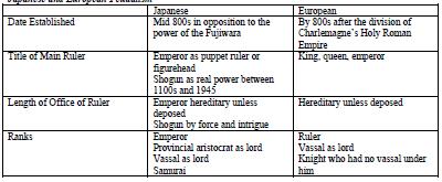 Major Comparisons and Snapshots Japanese and European Feudalism Developments in political and social institutions in both eastern and western Europe In Western Europe the Catholic Church was a major