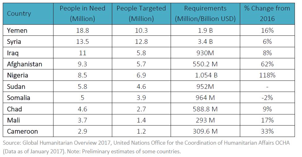 Figure 2: Top 10 OIC Member Countries affected by the Humanitarian Crises in 2017 Adopted from SESRIC. 2017. Humanitarian Crises in OIC Countries: Drivers, Impacts, Current Challenges and Potential Remedies.