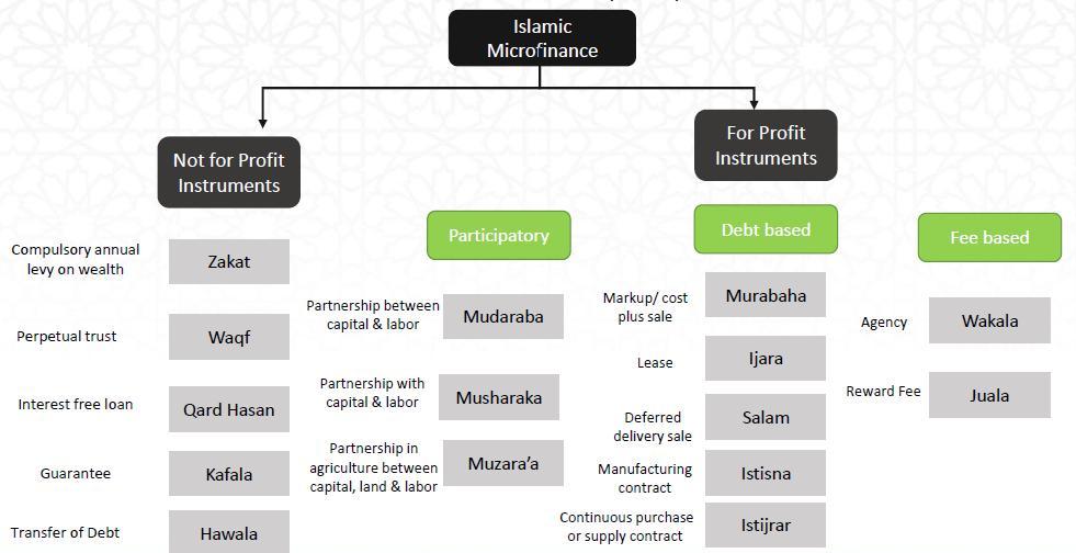 Adopted from Islamic Research and Training Institute. 2015a. Islamic Finance Primer.