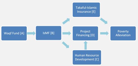 Adopted from Alpay, Savaş, and Mohamed Aslam Haneef. 2015. Integration of Waqf and Islamic Microfinance for Poverty Reduction: Case Studies of Malaysia, Indonesia and Bangladesh.