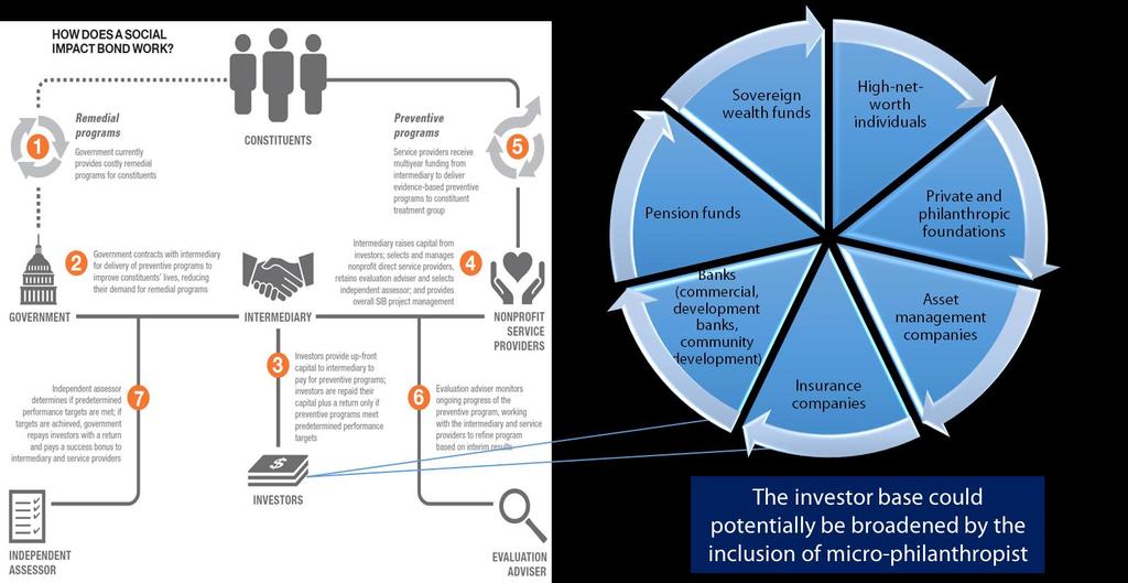 Figure 13: Social Impact Sukuk enhances multi-stakeholder collaboration by aligning incentives and focusing on results Adopted from McKinsey & Company. 2012.