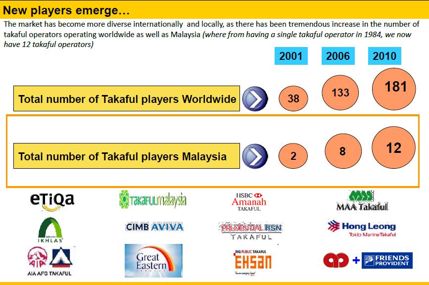Rajah 5 (i) - Jumlah Operator Takaful 2001-2010.
