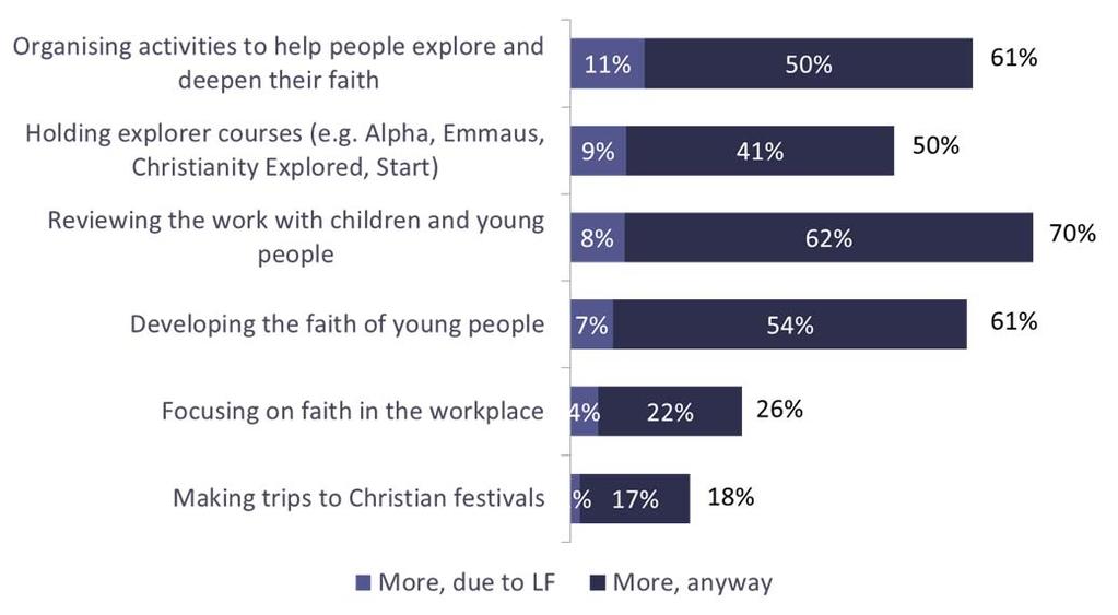 FOCUS ON: MAKING DISCIPLES This is the second strongest of all the priorities: 91% of clergy/llms were aware, 51% engaged 54% of PCC/CWs were aware, 28% engaged 72% of clergy/llms found it easy to