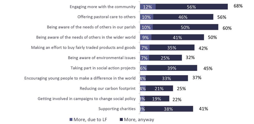 FOCUS ON: MAKING A DIFFERENCE IN THE WORLD 85% of clergy/llms were aware, 43% engaged 54% of PCC/CWs were aware, 27% engaged 67% of clergy/llms found it easy to engage with and 65% found it useful