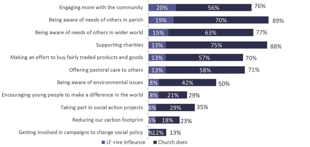 MAKING A DIFFERENCE IN THE WORLD: OUTPUTS (PCC/CWS) PCC/CWs were given a list of potential outputs and asked which their church had been doing over the last 4 years or so.