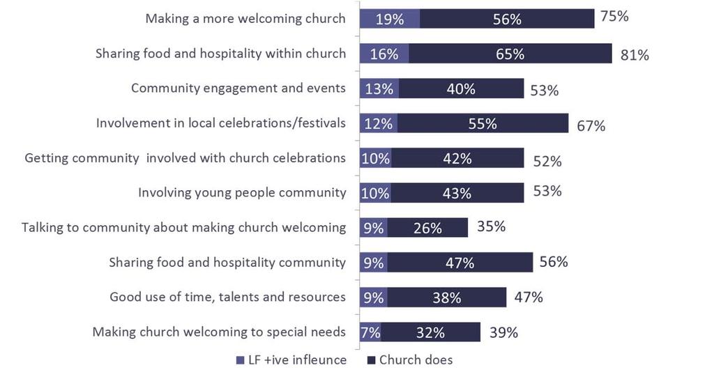CREATING VIBRANT CHRISTIAN COMMUNITIES: OUTPUTS (PCC/CWS) PCC/CWs were given a list of potential outputs and asked which their church had been doing over the last 4 years or so.
