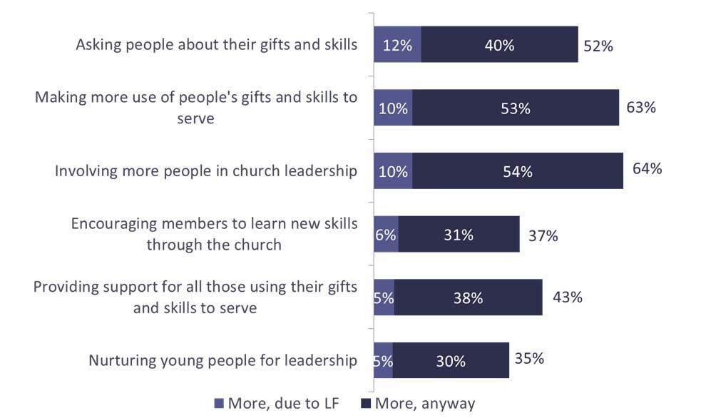 FOCUS ON: SHAPING CONFIDENT COLLABORATIVE LEADERSHIP This is currently the weakest of the five priorities: 78% of clergy/llms were aware, 25% engaged 40% of PCC/CWs were aware, 18% engaged 50% of