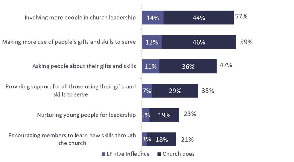 SHAPING CONFIDENT COLLABORATIVE LEADERSHIP: OUTPUTS (PCC/CWS) PCC/CWs were given a list of potential outputs and asked which their church had been doing over the last 4 years or so.