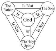 5 HOW IS THE TRINITY FAILING CHRISTIANITY? Trinity Doctrine Public Domain drawing Who is the one in whom the Trinity exists?