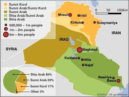 Demographics of Iraq Iraq's 32 million inhabitants are mostly Muslim. They are divided along both religious (Shia and Sunni) and ethnic (Arab and Kurdish) lines (Figure 4).