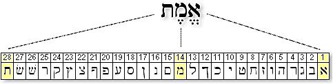 Notice that the word for truth (emet) contains the first letter, the middle letter, and the last letter of the Hebrew alphabet, which the Jewish sages say means that the truth contains everything