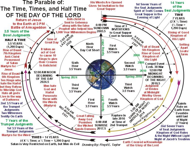 An Introduction to the Pure Language of Our Holy God Page 42 From the chart above and the chart on the next page, we are able to see that the time of the Night of the Day of the Lord is from 2010.