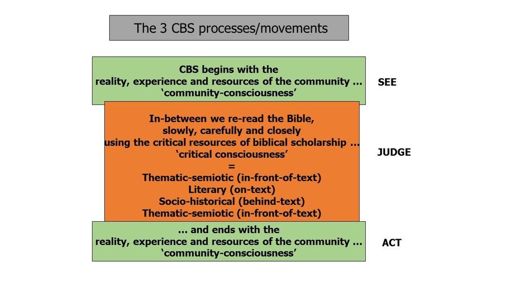 There are various ways of describing the Contextual Bible Study praxis, but here I will focus on a series of interconnected movements that shape the collaborative reading process.
