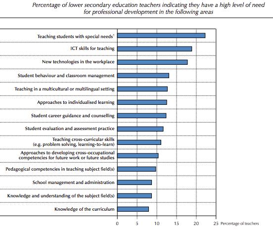 Figure 1 Teachers needs for professional development (Source TALIS, 2013) In Al-Hudawi s (2013) study, he mentioned that Value-based education aims to enable learners to search for meaning and