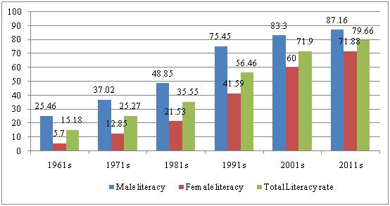 Figure 2: Literacy Rate among SCs in Maharashtra (Source: Maharashtra Development Report, 2007, Census of India, 2011). The rate of literacy is the developmental barometer of the society.