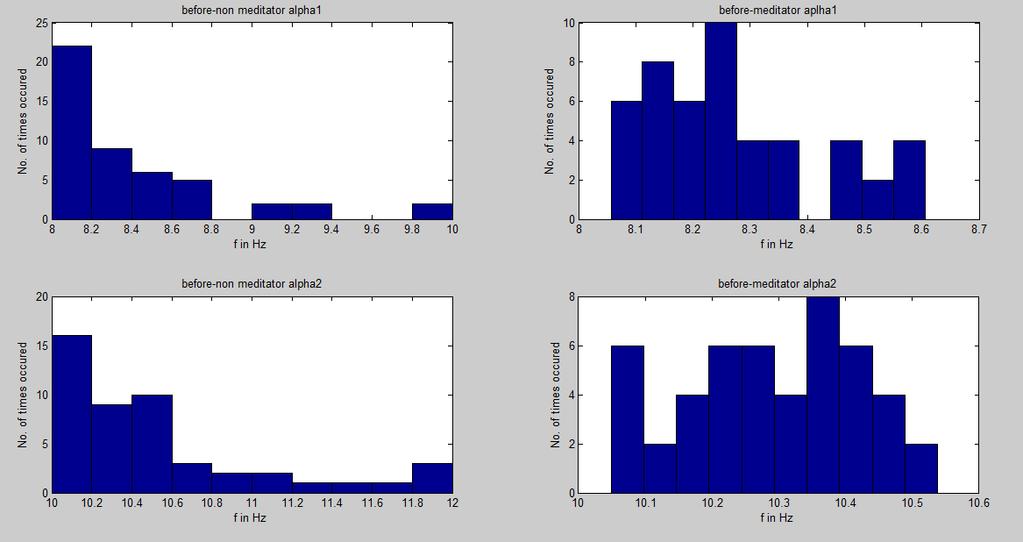 The Histogram results are obtained to compare and analyze the effect of meditation on both
