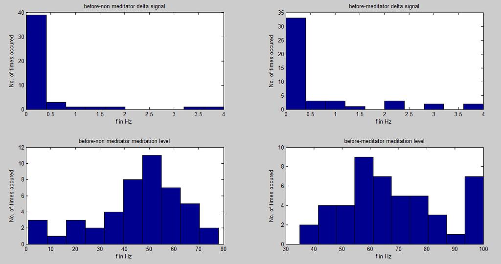 Figure 5: Histograms of Alpha1 and Aplha2 signals of Meditator and Non-Meditator, before