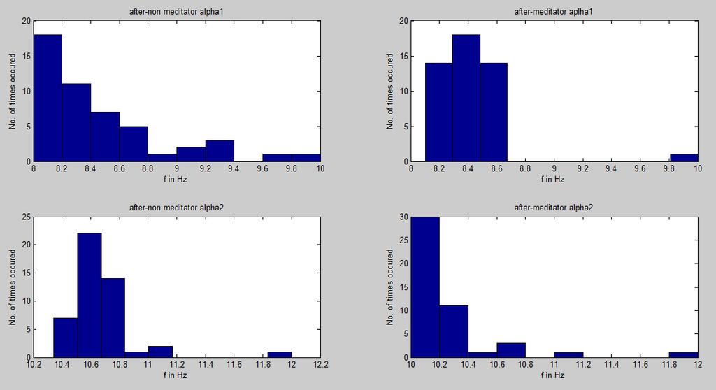 Figure 9: Histograms of Alpha1 and Aplha2 waves of Meditator and Non-Meditator, after Meditation Frequency Non-Meditator Meditator Before During After Before During After Max No. Max No. Max No. Max No. Times Max No.