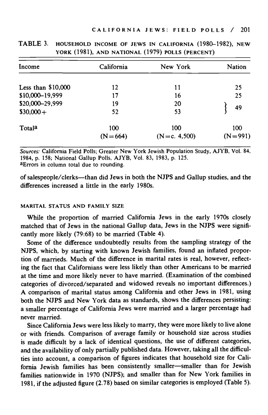 CALIFORNIA JEWS: FIELD POLLS / 201 TABLE 3.