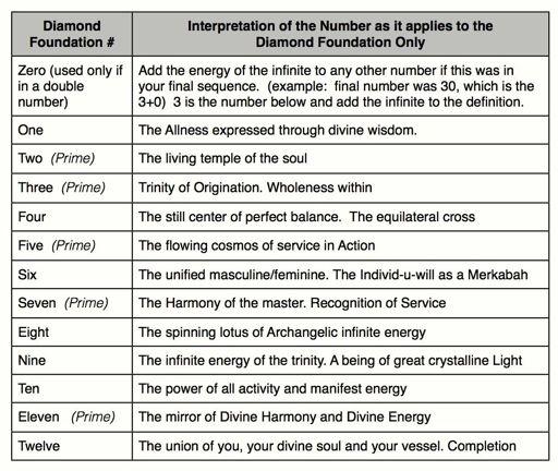 Foundation as part of the Ascended Numerology Process.