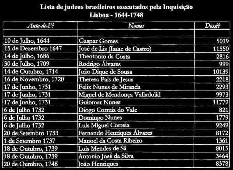 List of the first Jews from Brazil