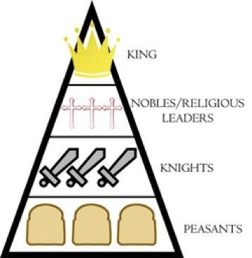 Medieval Society: What is Feudalism?